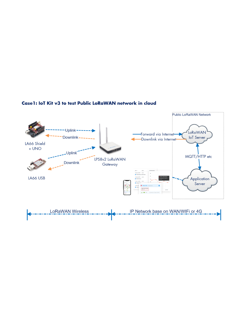 LoRa/LoRaWAN IoT Kit V3 + EC25 4G